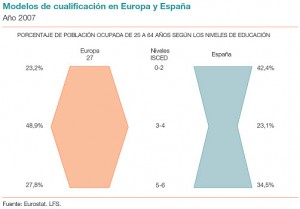 población ocupada según nivel educativo